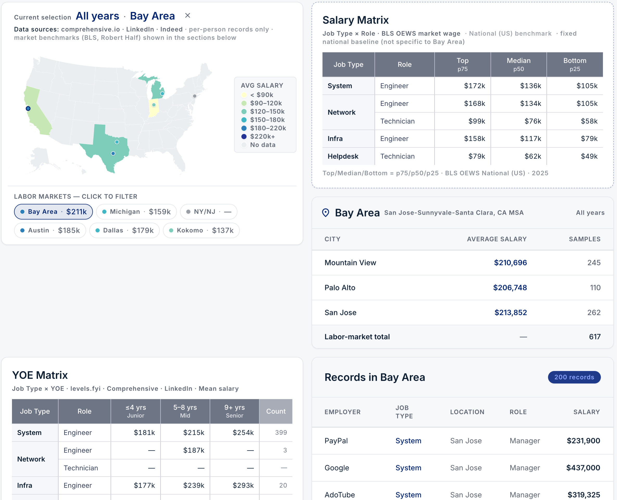Market Compensation Insight