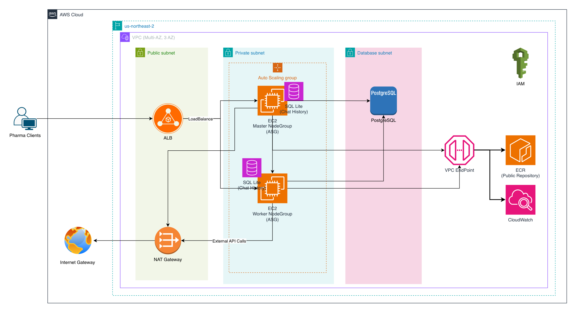 Chatbot Service on AWS: architecture diagram